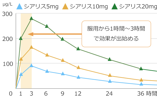 シアリスが効き始める時間
