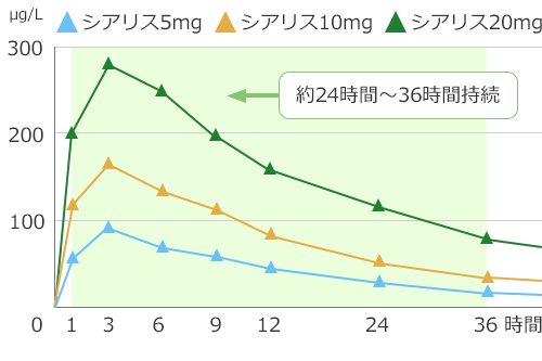 シアリスの効果持続時間（作用時間）