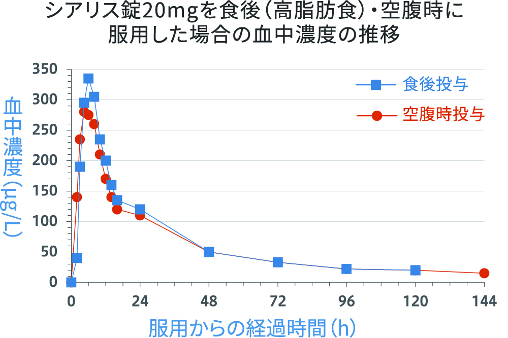 シアリス錠20mgを食後（高脂肪食）・空腹時に服用した場合の血中濃度の推移