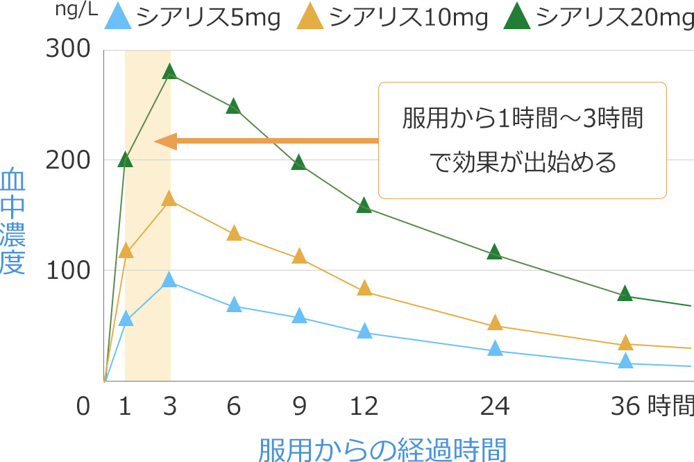 シアリス服用後の血中濃度と経過時間を表したグラフ（服用から1時間～3時間で効果が出始める）