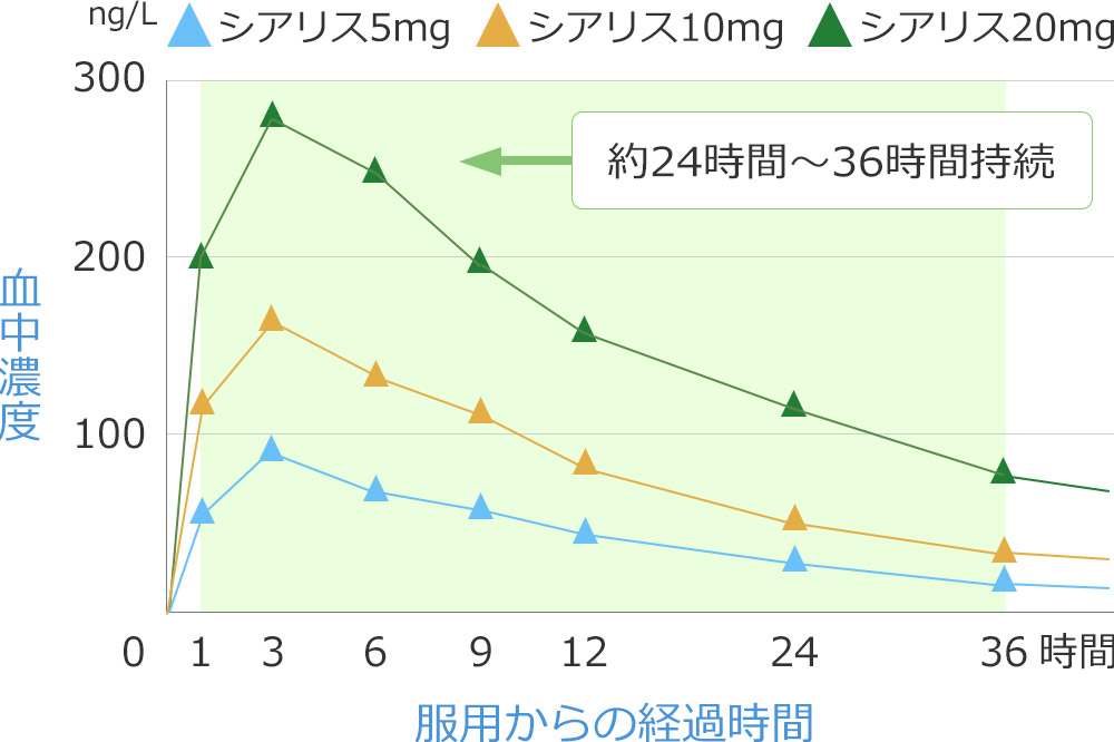 シアリス服用後の血中濃度と経過時間を表したグラフ（約24時間～36時間持続）