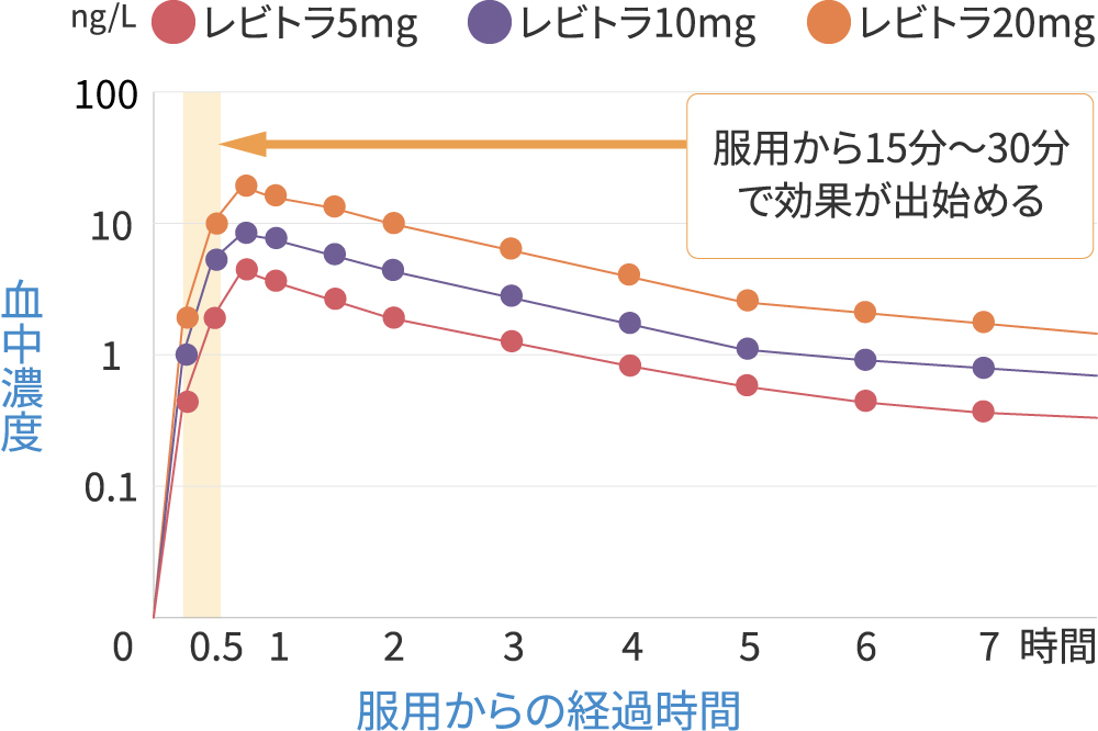 レビトラ服用後の血中濃度と経過時間を表したグラフ（服用から15分～30分で効果が出始める）
