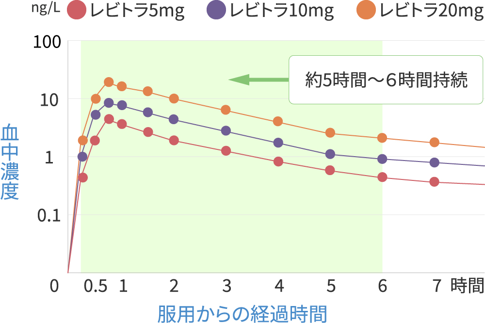 レビトラ服用後の血中濃度と経過時間を表したグラフ（約5時間～6時間持続）