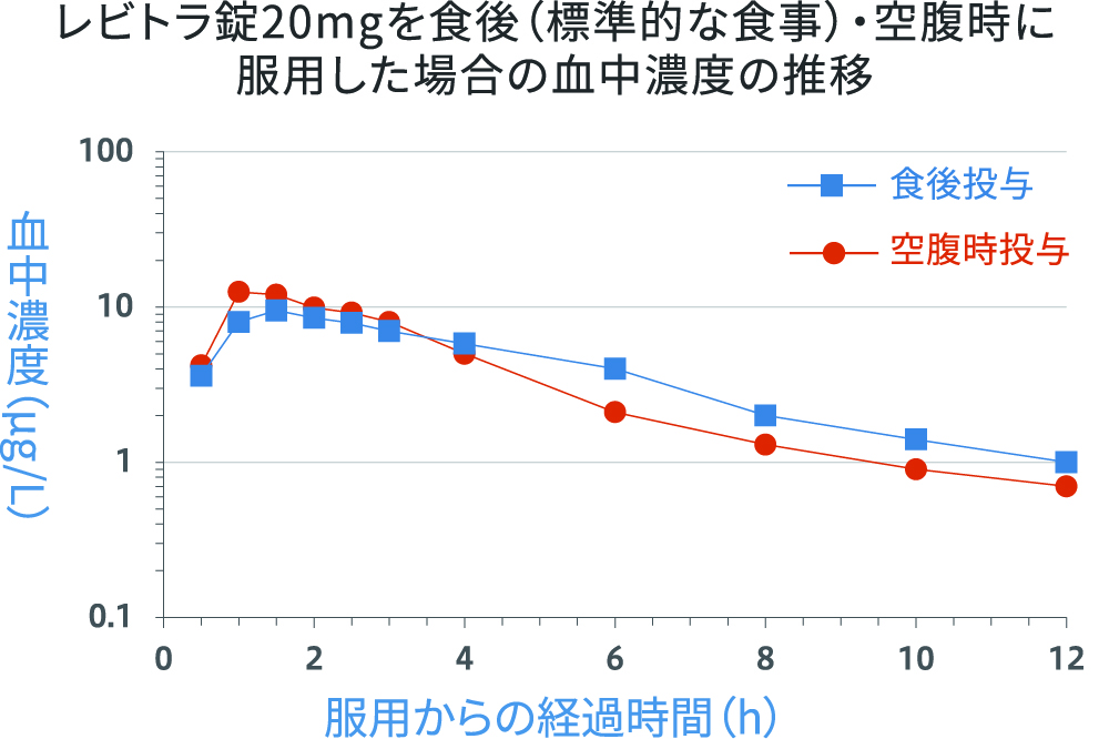 レビトラ錠20mgを食後（標準的な食事）・空腹時に服用した場合の血中濃度の推移