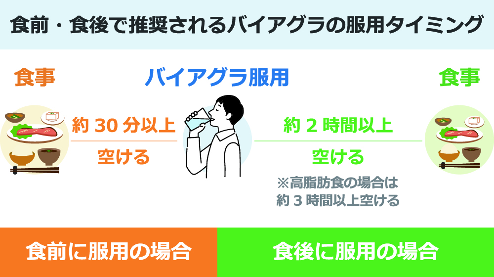 食前・食後で推奨されるバイアグラの服用タイミング