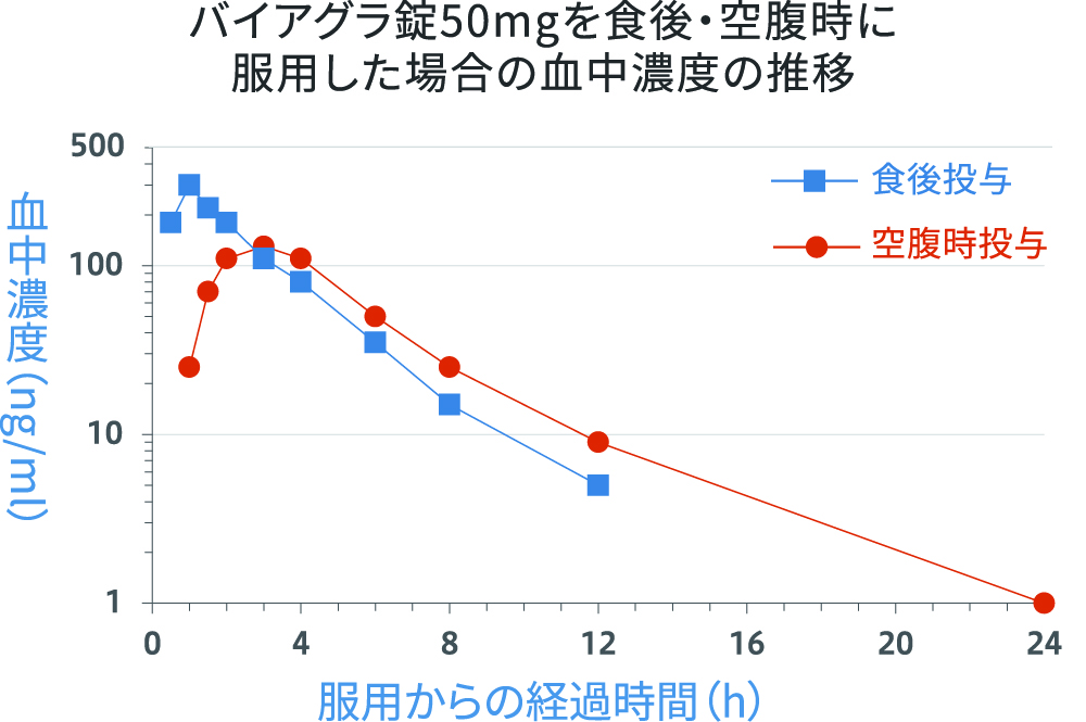 バイアグラ錠50mgを食後・空腹時に服用した場合の血中濃度の推移