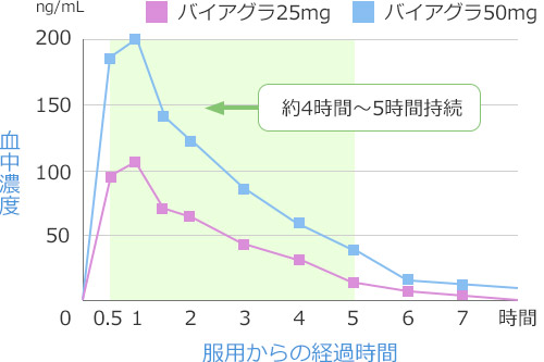 バイアグラが効き始める時間のグラフ