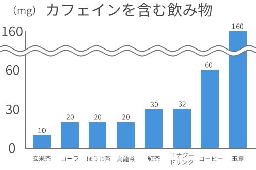 カフェインを含む飲み物