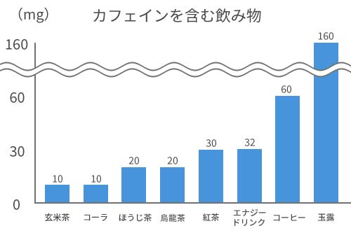 カフェインが含まれる飲み物と含有量のグラフ