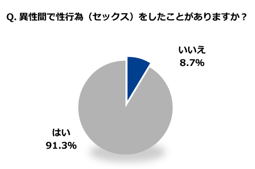 30代の童貞率