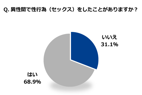 20代の童貞率