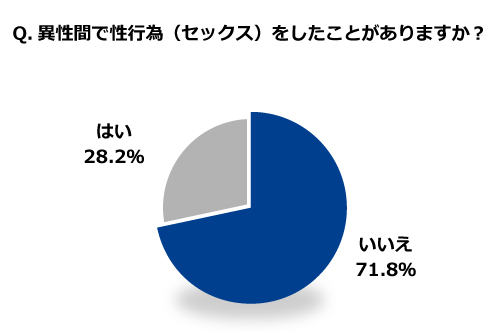 10代の童貞率