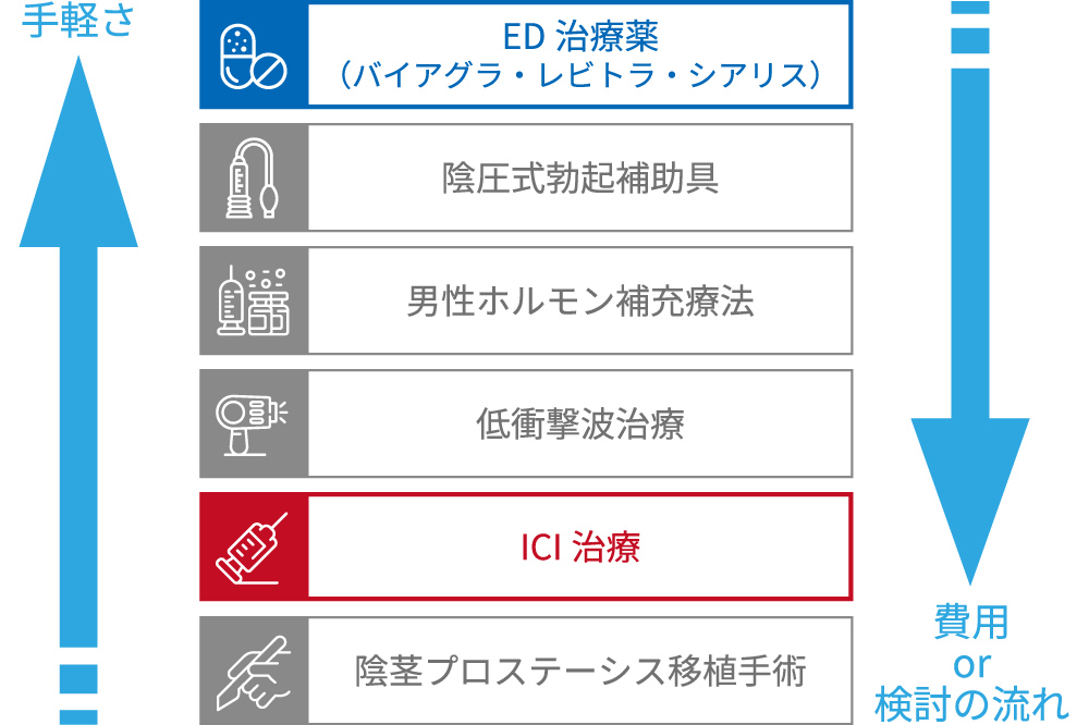 EDの治療方法