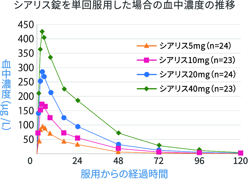 シアリス錠を単回服用した場合の血中濃度の推移のグラフ