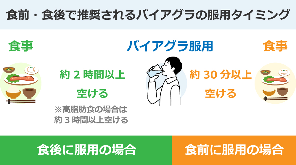 食前・食後で推奨されるバイアグラの服用タイミング